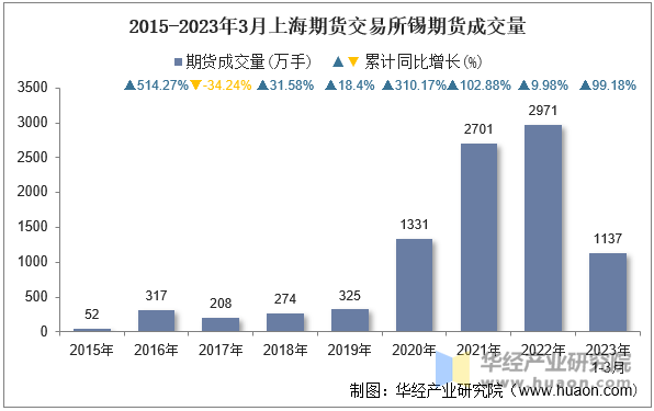 2015-2023年3月上海期货交易所锡期货成交量