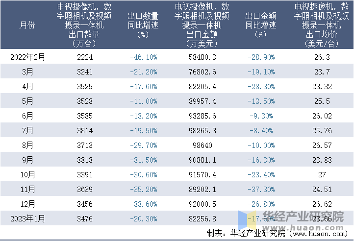 2022-2023年1月中国电视摄像机，数字照相机及视频摄录一体机出口情况统计表