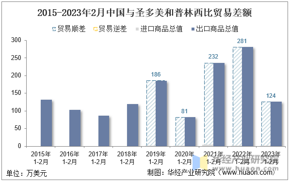 2015-2023年2月中国与圣多美和普林西比贸易差额