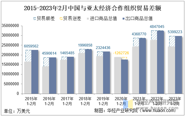 2015-2023年2月中国与亚太经济合作组织贸易差额