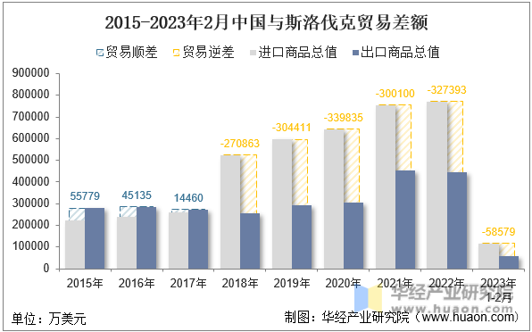 2015-2023年2月中国与斯洛伐克贸易差额