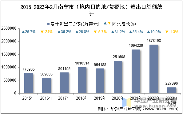 2015-2023年2月南宁市（境内目的地/货源地）进出口总额统计