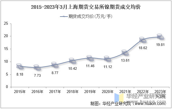 2015-2023年3月上海期货交易所镍期货成交均价