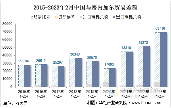 2015-2023年2月中国与塞内加尔贸易差额