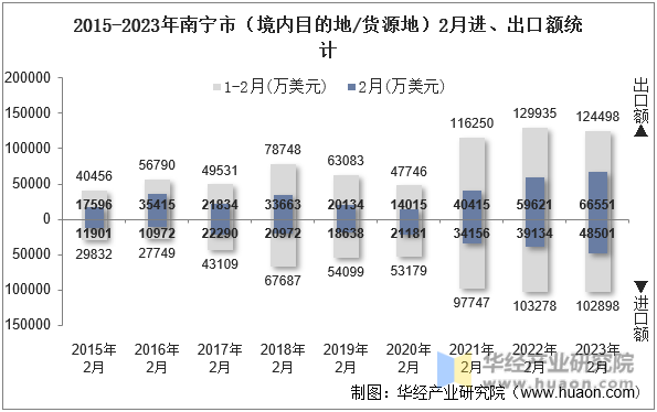 2015-2023年南宁市（境内目的地/货源地）2月进、出口额统计