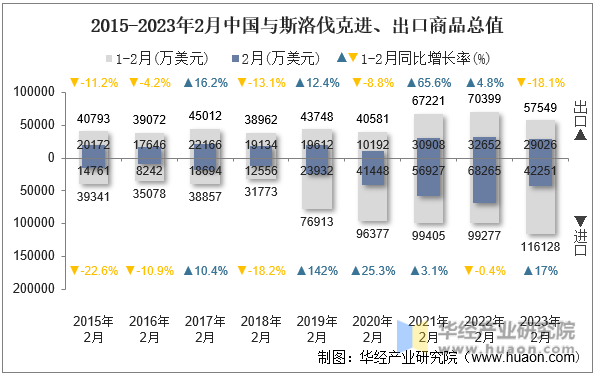 2015-2023年2月中国与斯洛伐克进、出口商品总值