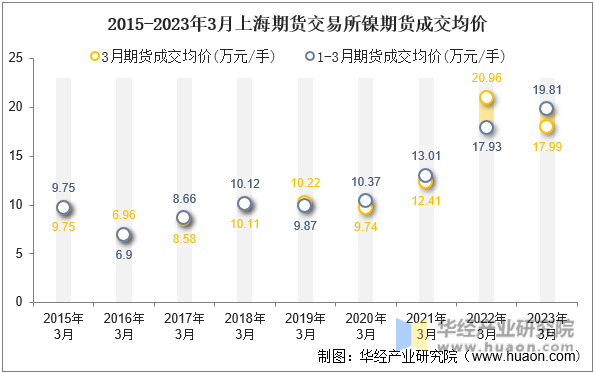2015-2023年3月上海期货交易所镍期货成交均价