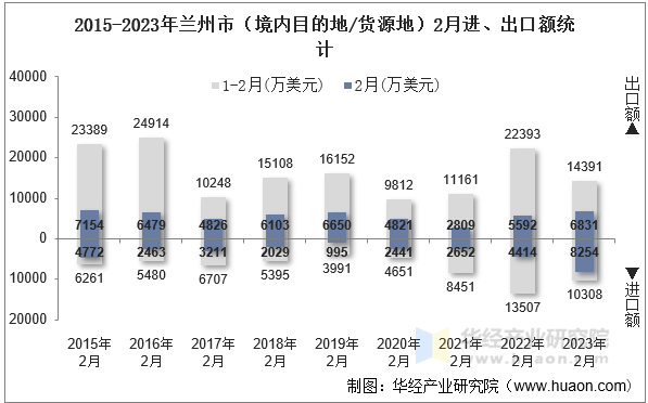 2015-2023年兰州市（境内目的地/货源地）2月进、出口额统计