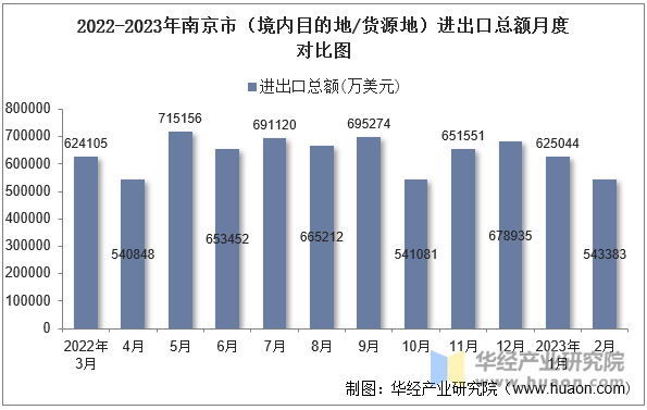 2022-2023年南京市（境内目的地/货源地）进出口总额月度对比图