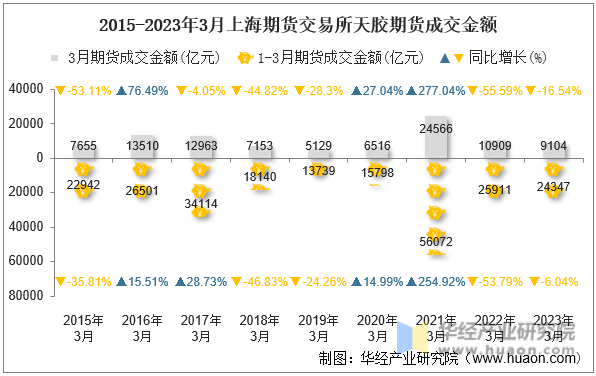 2015-2023年3月上海期货交易所天胶期货成交金额