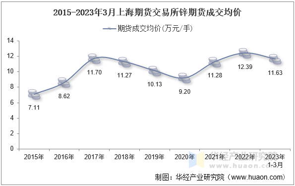 2015-2023年3月上海期货交易所锌期货成交均价