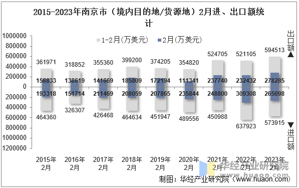 2015-2023年南京市（境内目的地/货源地）2月进、出口额统计