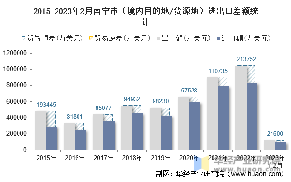 2015-2023年2月南宁市（境内目的地/货源地）进出口差额统计
