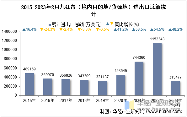 2015-2023年2月九江市（境内目的地/货源地）进出口总额统计