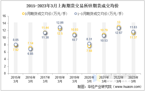 2015-2023年3月上海期货交易所锌期货成交均价