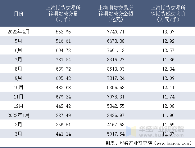 2022-2023年3月上海期货交易所锌期货成交情况统计表