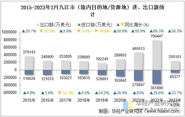 2015-2023年2月九江市（境内目的地/货源地）进、出口额统计