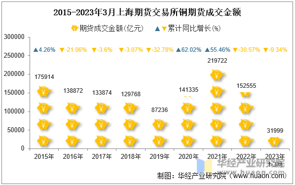2015-2023年3月上海期货交易所铜期货成交金额