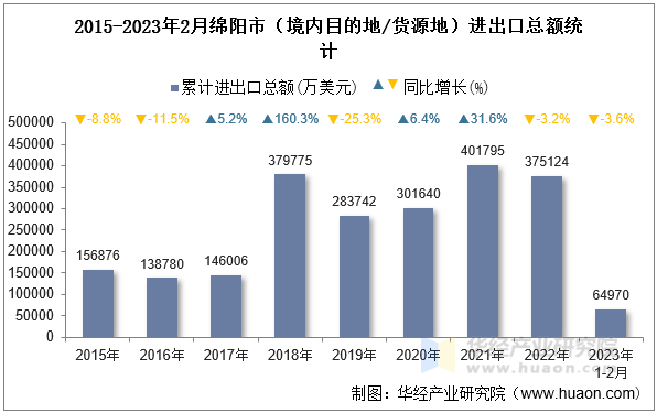 2015-2023年2月绵阳市（境内目的地/货源地）进出口总额统计