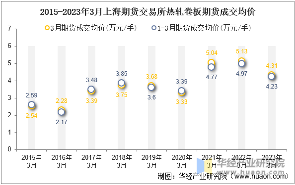 2015-2023年3月上海期货交易所热轧卷板期货成交均价