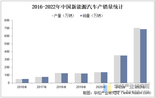 2016-2022年中国新能源汽车产销量统计