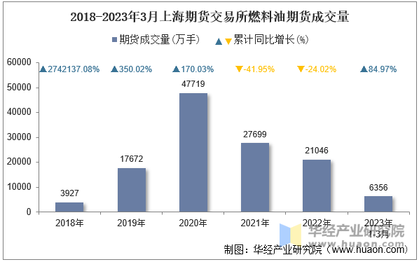 2018-2023年3月上海期货交易所燃料油期货成交量