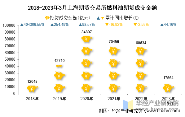 2018-2023年3月上海期货交易所燃料油期货成交金额