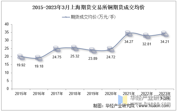 2015-2023年3月上海期货交易所铜期货成交均价