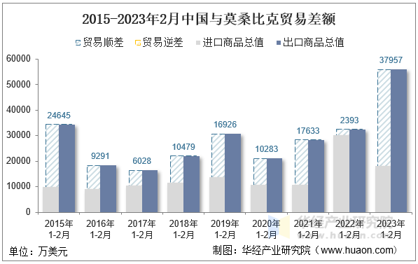 2015-2023年2月中国与莫桑比克贸易差额