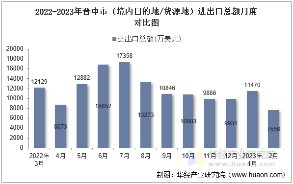 2022-2023年晋中市（境内目的地/货源地）进出口总额月度对比图