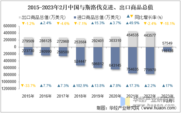 2015-2023年2月中国与斯洛伐克进、出口商品总值