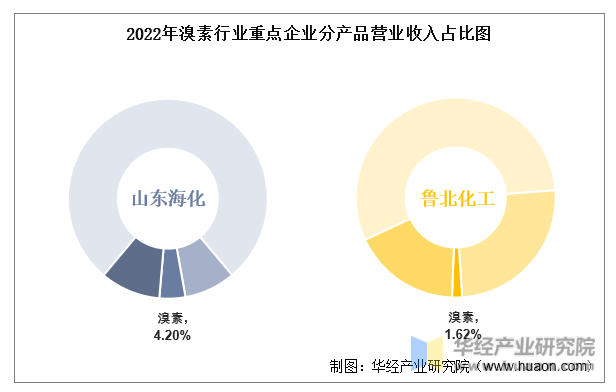 2022年溴素行业重点企业分产品营业收入占比图