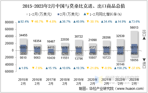 2015-2023年2月中国与莫桑比克进、出口商品总值