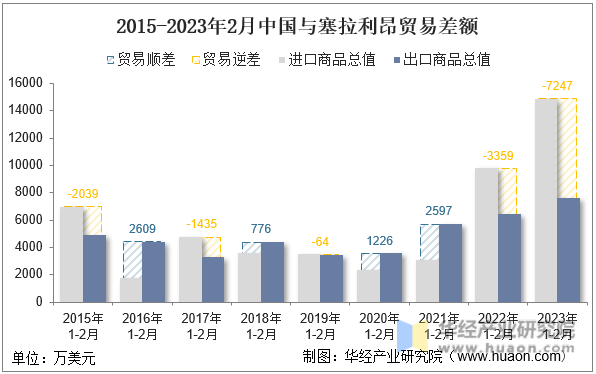 2015-2023年2月中国与塞拉利昂贸易差额