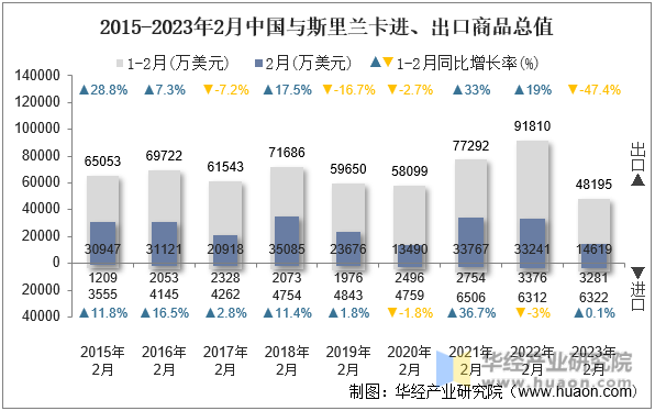 2015-2023年2月中国与斯里兰卡进、出口商品总值