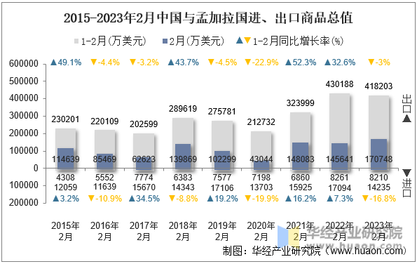 2015-2023年2月中国与孟加拉国进、出口商品总值