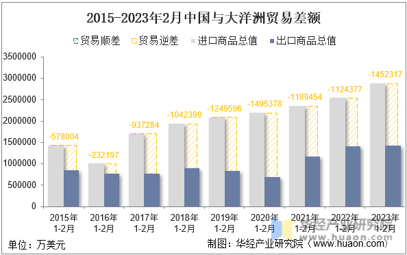 2015-2023年2月中国与大洋洲贸易差额