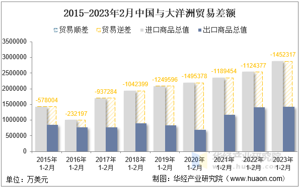 2015-2023年2月中国与大洋洲贸易差额