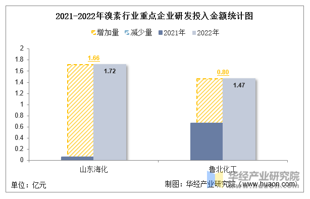 2021-2022年溴素行业重点企业研发投入金额统计图