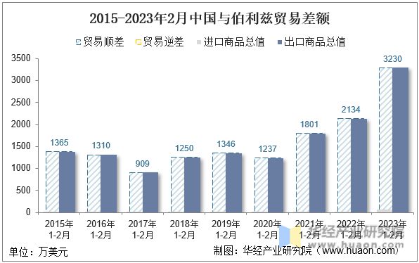 2015-2023年2月中国与伯利兹贸易差额