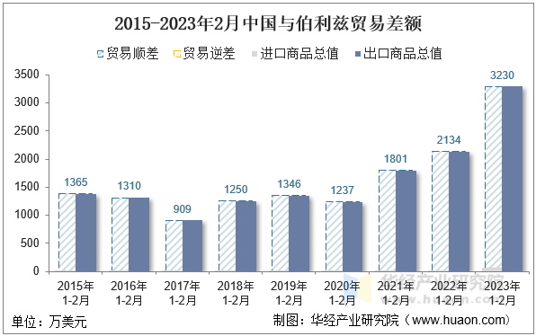 2015-2023年2月中国与伯利兹贸易差额