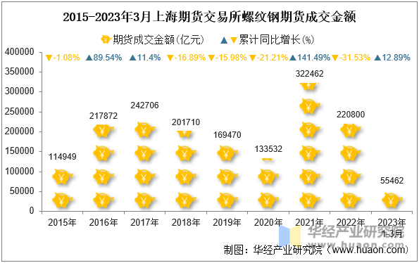 2015-2023年3月上海期货交易所螺纹钢期货成交金额