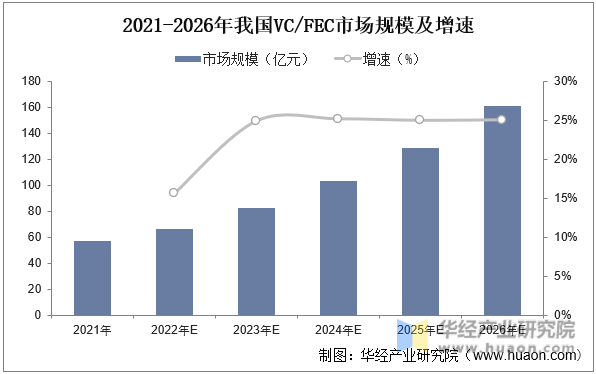 2021-2026年我国VC/FEC市场规模及增速