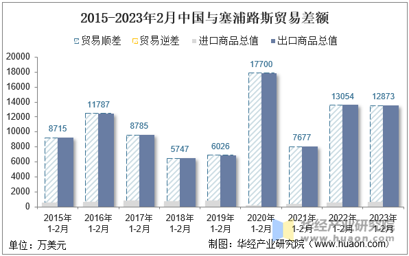 2015-2023年2月中国与塞浦路斯贸易差额