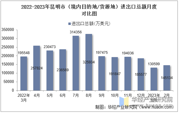 2022-2023年昆明市（境内目的地/货源地）进出口总额月度对比图