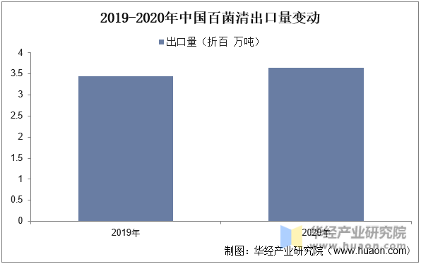 2019-2020年中国百菌清出口量变动
