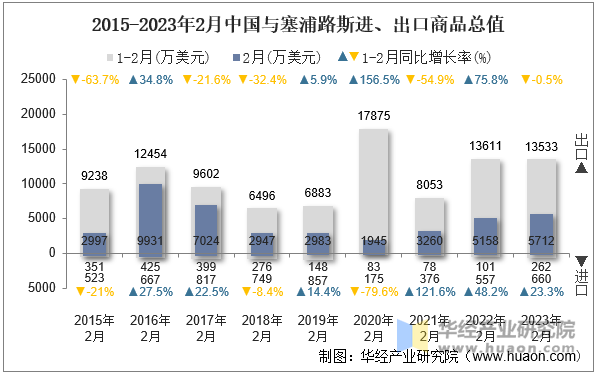 2015-2023年2月中国与塞浦路斯进、出口商品总值