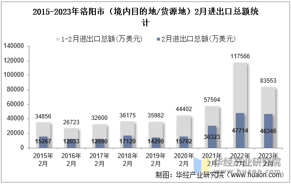 2015-2023年洛阳市（境内目的地/货源地）2月进出口总额统计