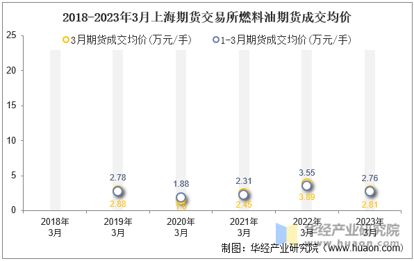 2018-2023年3月上海期货交易所燃料油期货成交均价