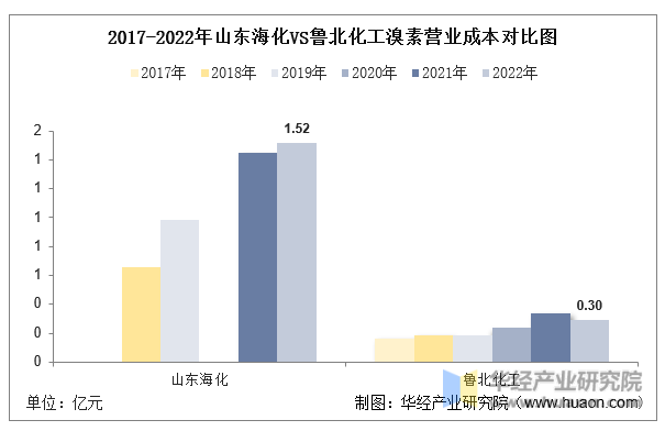 2017-2022年山东海化VS鲁北化工溴素营业成本对比图